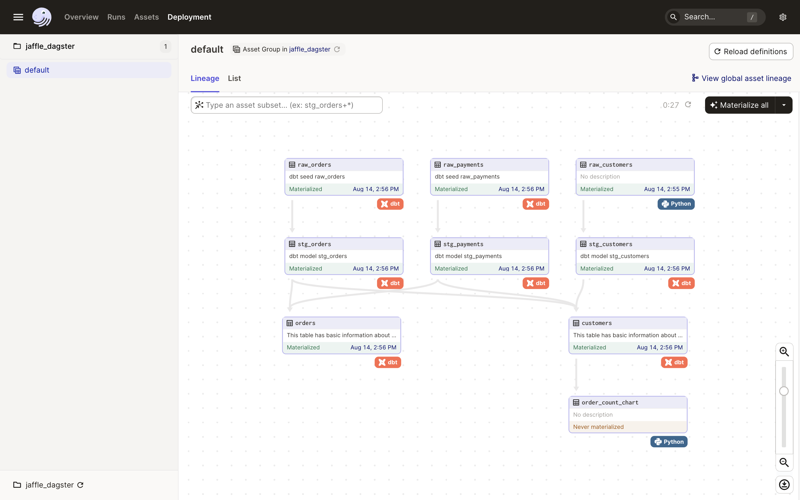 Asset group with dbt models and Python asset